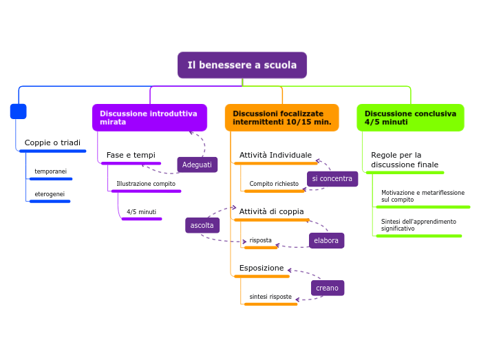 Organigramma ad albero