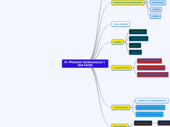 EL PROCESO TECNOLOGICO Y SUS FACES