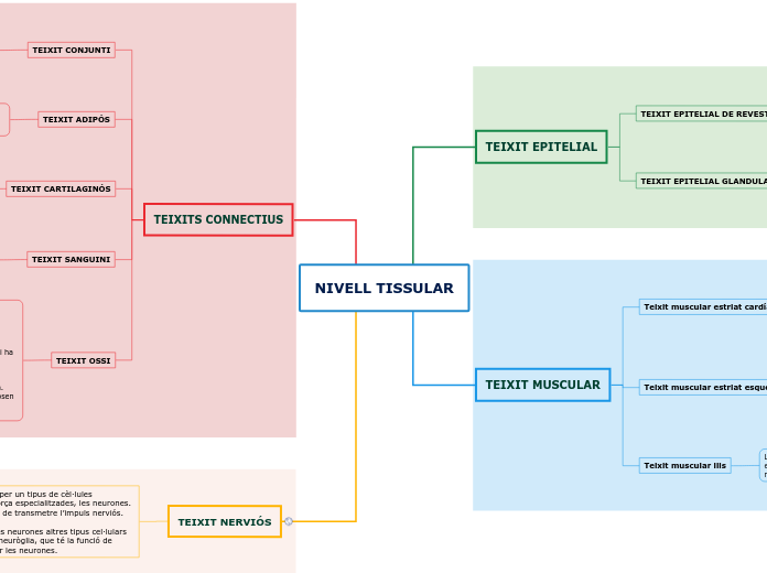 NIVELL TISSULAR