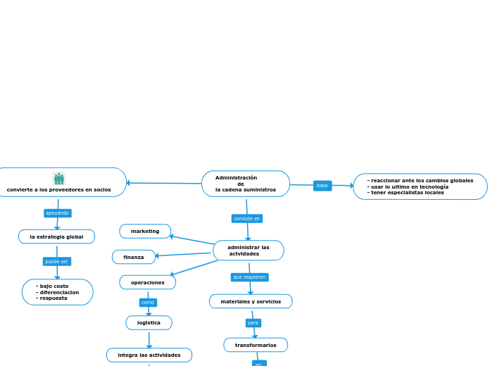 Administración 
             de 
la cadena suministros