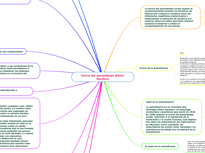 Teoría del aprendizaje Albert Bandura