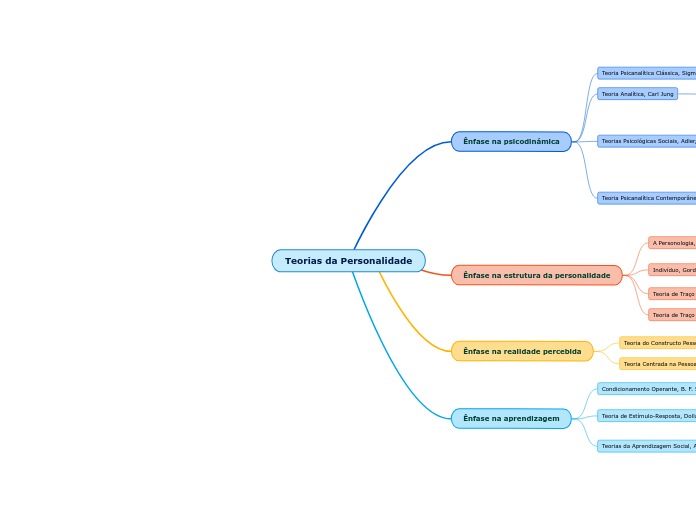 Teorias da Personalidade