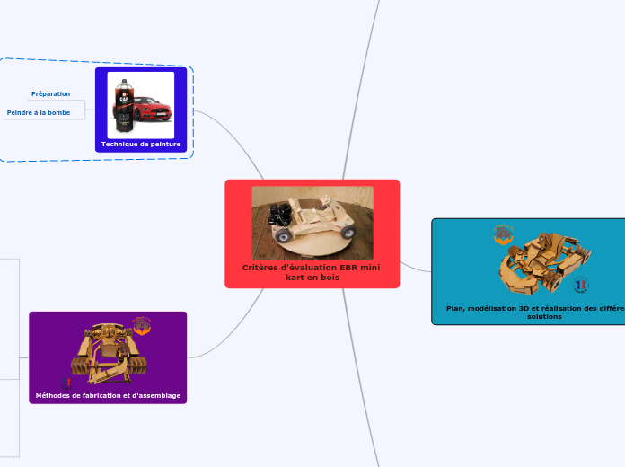 Critères d'évaluation EBR mini kart en bois