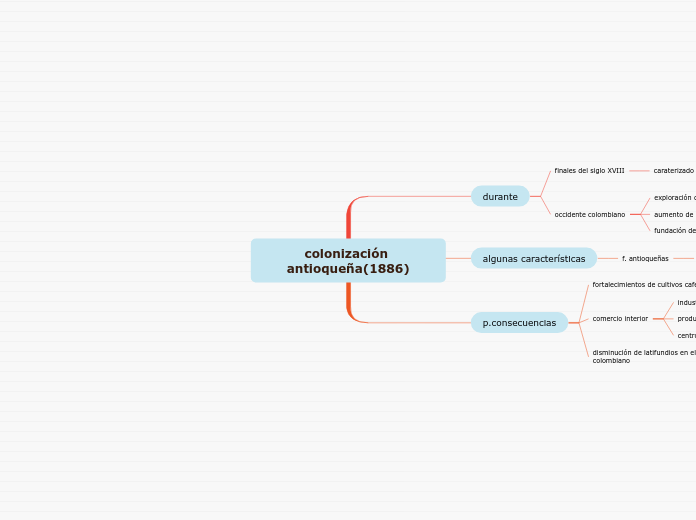 colonización antioqueña(1886)