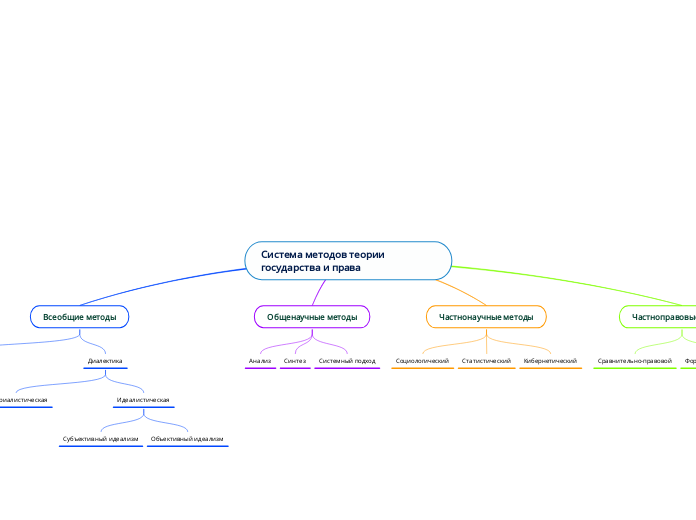 Система методов теории государства и права
