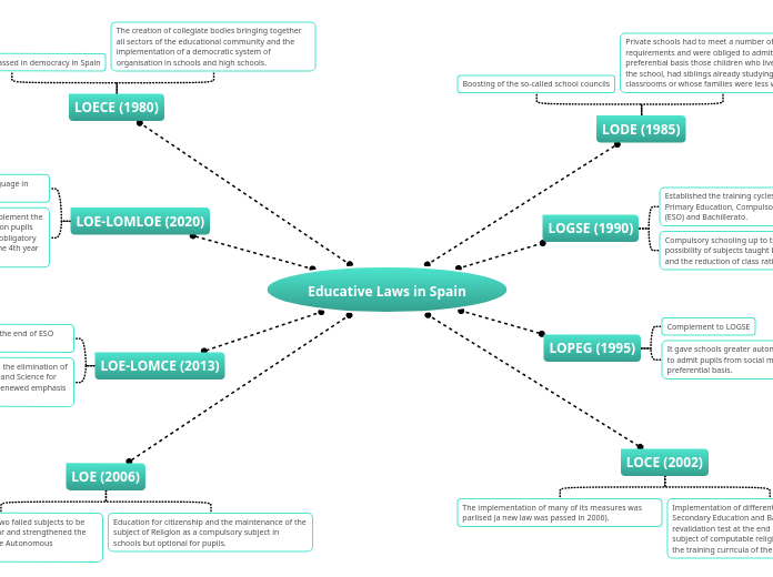 Educative Laws in Spain