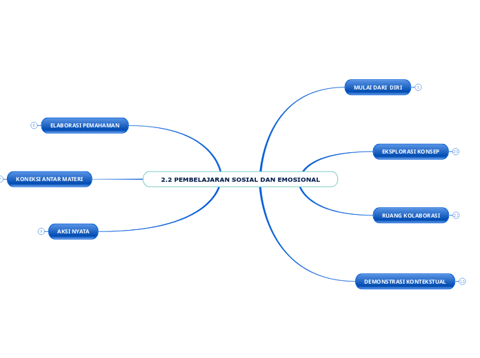 2.2 PEMBELAJARAN SOSIAL DAN EMOSIONAL