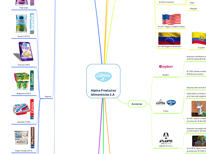 Alpina Productos
Alimenticios S.A