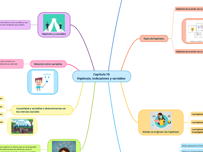 Capítulo 10 
Hipótesis, indicadores y variables 