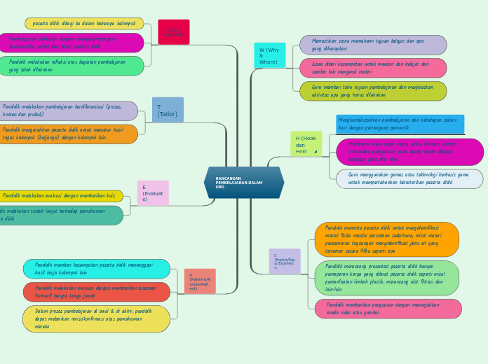 RANCANGAN PEMBELAJARAN DALAM UBD