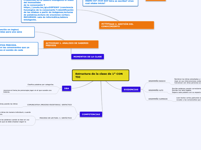 Estructura de la clase de 1° CON TIC