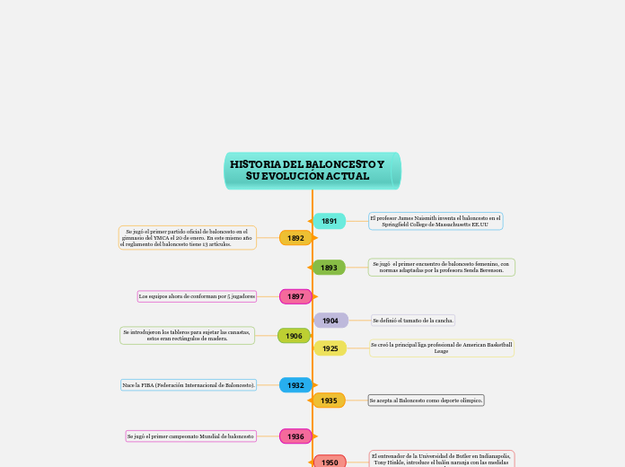 HISTORIA DEL BALONCESTO Y SU EVOLUCIÓN ACTUAL 