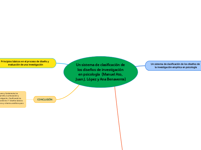 Un sistema de clasificación de los diseños de investigación en psicología  (Manuel Ato, Juan J. López y Ana Benavente)