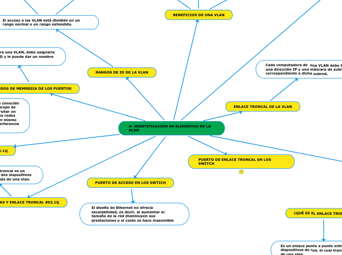 A- IDENTIFICACION DE ELEMENTOS DE LA VLAN