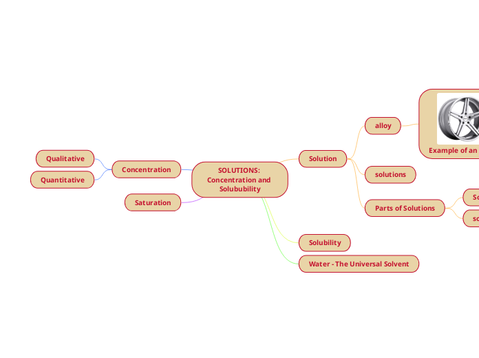 SOLUTIONS: Concentration and Solububility