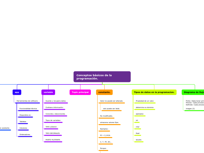 Conceptos básicos de la programación.