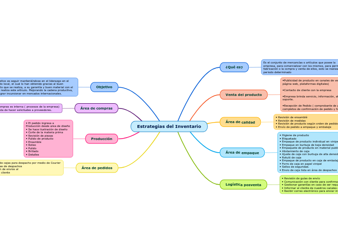 Estrategias del Inventario