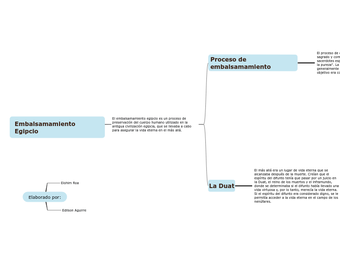 Embalsamamiento Egipcio