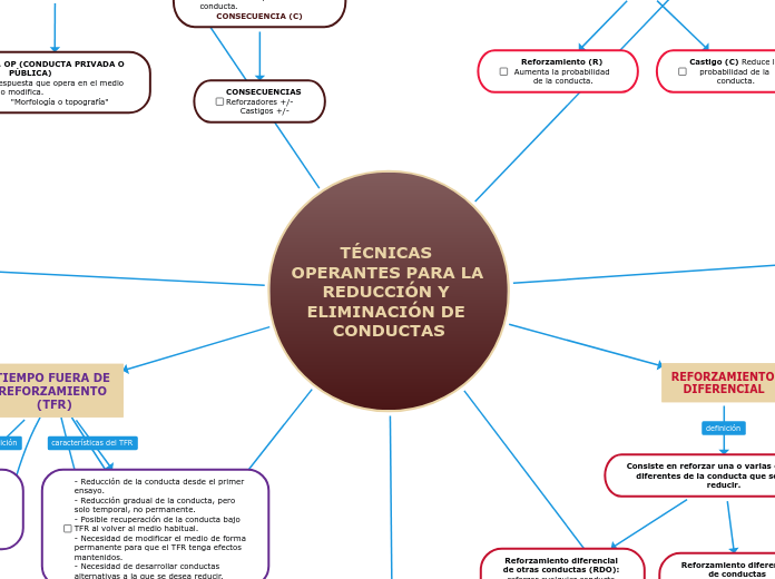 TÉCNICAS OPERANTES PARA LA REDUCCIÓN Y ELIMINACIÓN DE CONDUCTAS