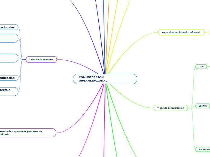 COMUNICACION                      ORGANIZACIONAL