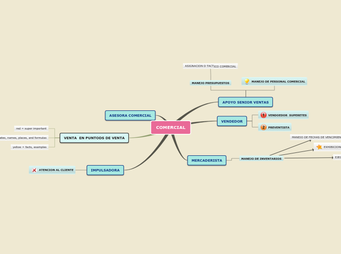 Sample Mind Map