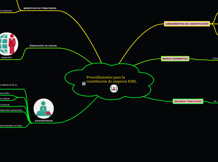 Procedimientos para la constitución de empresa EIRL