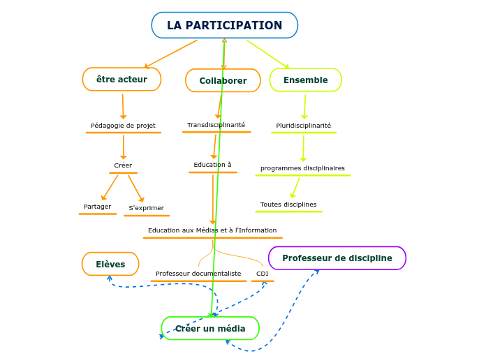 LA PARTICIPATION