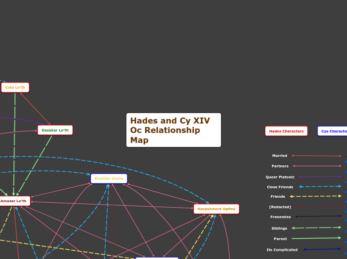 Hades and Cy XIV Oc Relationship Map 