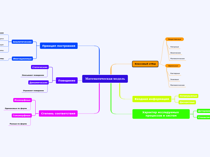 Математическая модель