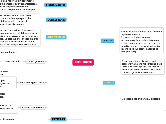 Differenza fra dichiarazione, convenzione, costituzione