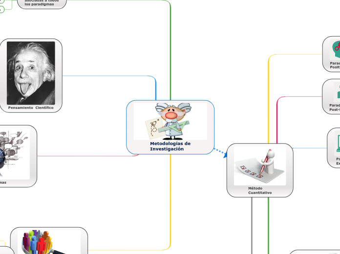 Metodologías de
Investigación