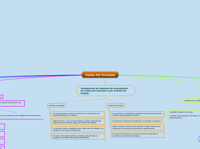 Costeo Por Procesos