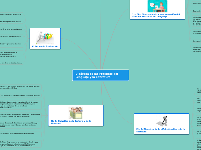 Didáctica de las Practicas del Lenguaje y la Literatura.