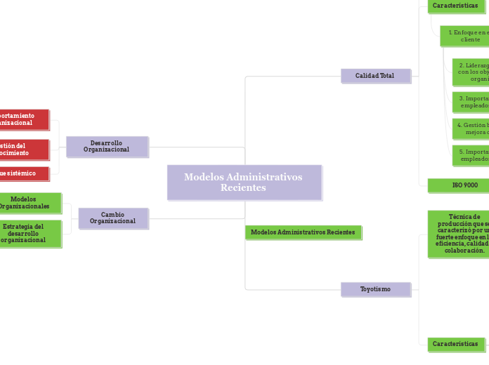 Modelos Administrativos Recientes 