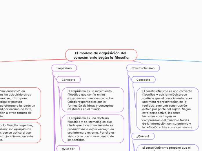 El modelo de adquisición del conocimiento según la filosofía