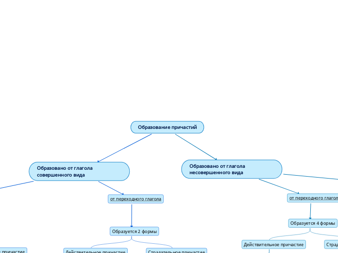 Образование причастий