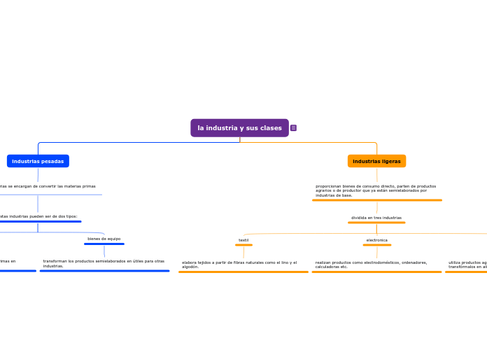 la industria y sus clases