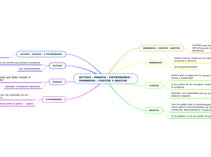 ACTIVO - PASIVO - PATRIMONIO - INGRESOS - COSTOS Y GASTOS