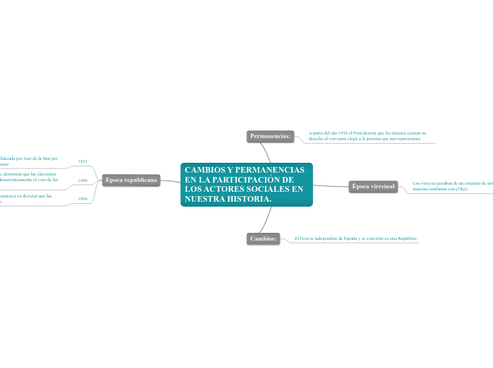 CAMBIOS Y PERMANENCIAS EN LA PARTICIPACIÓN DE LOS ACTORES SOCIALES EN NUESTRA HISTORIA.