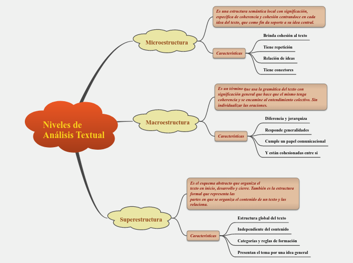 Niveles de 
Análisis Textual