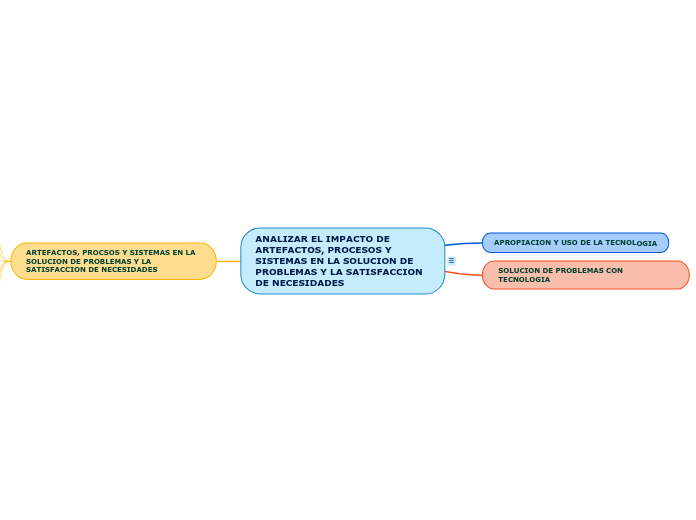 ANALIZAR EL IMPACTO DE ARTEFACTOS, PROCESOS Y SISTEMAS EN LA SOLUCION DE PROBLEMAS Y LA SATISFACCION DE NECESIDADES