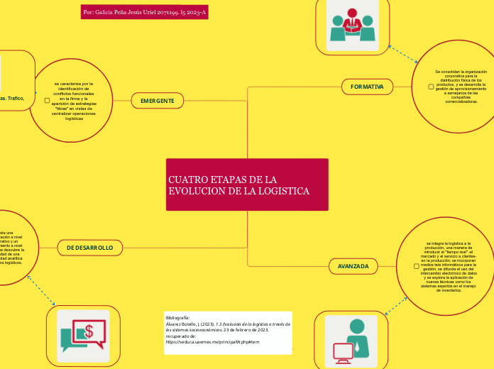 CUATRO ETAPAS DE LA EVOLUCION DE LA LOGISTICA 