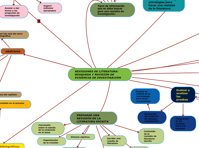 REVISIONES DE LITERATURA: BÚSQUEDA Y REVISIÓN DE EVIDENCIA DE INVESTIGACIÓN