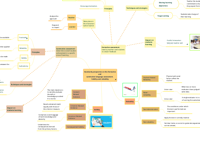 Standards perspective on the formative and 
summative language assessment. 
Validity and reliability