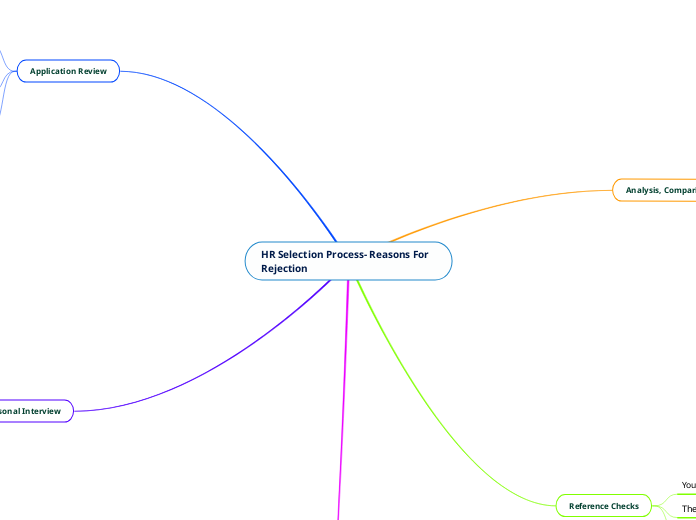 HR Selection Process- Reasons For Rejection