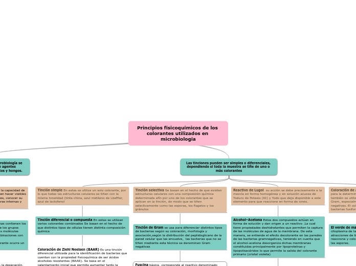 Principios físicoquímicos de los colorantes utilizados en microbiología