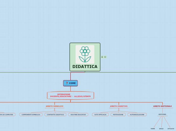 Organigramma didattica