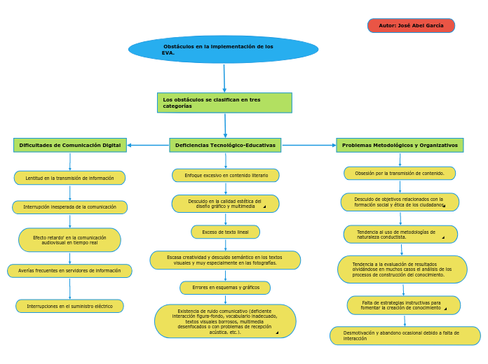  Obstáculos en la implementación de los EVA.