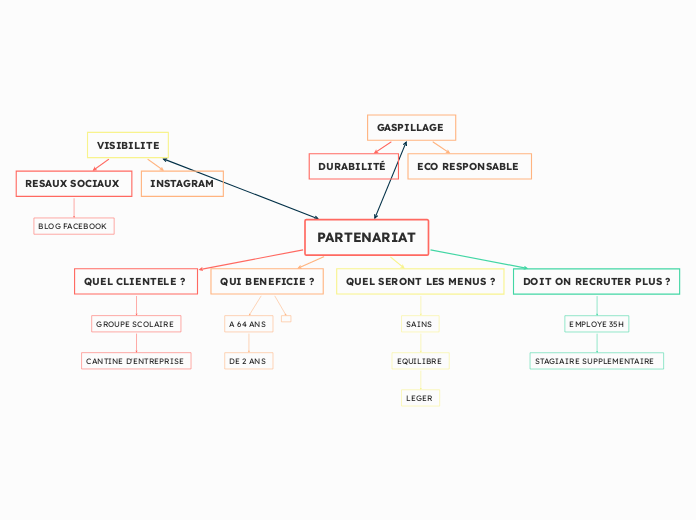 PARTENARIAT