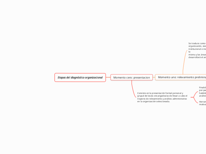 Etapas del diagnóstico organizacional
